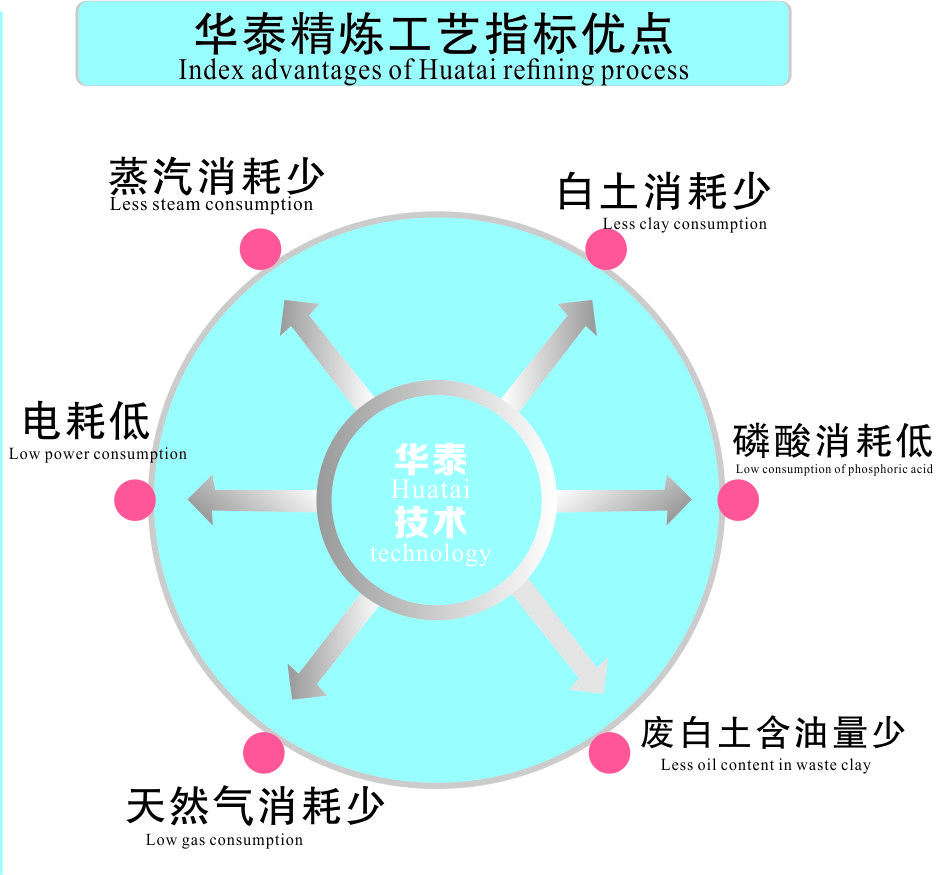 華泰精煉設備優點